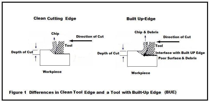 Filtration Of Mwf Reduces Built Up Edge On Machining Tools Filtration Of Mwf Reduces Built Up Edge