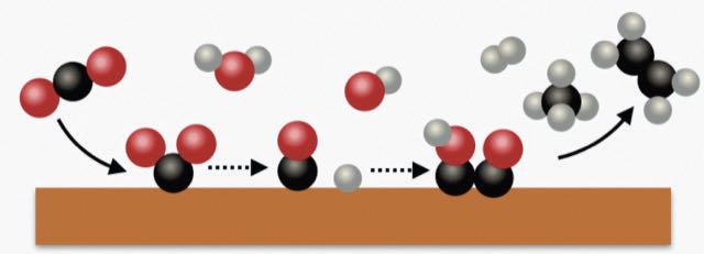 Figure 2. Using black balls that represent carbon atoms, red balls that represent oxygen atoms and grey balls that represent hydrogen atoms, this schematic shows how carbon dioxide (species on the left side of the figure) can be converted into ethylene (species on the right side of the figure) through a sequential reaction pathway that is believed to take place at and above the electrode surface. Figure courtesy of Cornell University.