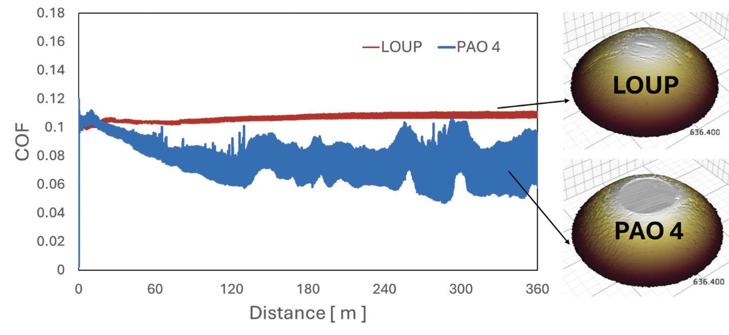 COF trends comparison between LOUP and PAO 4 under unelectrified conditions.