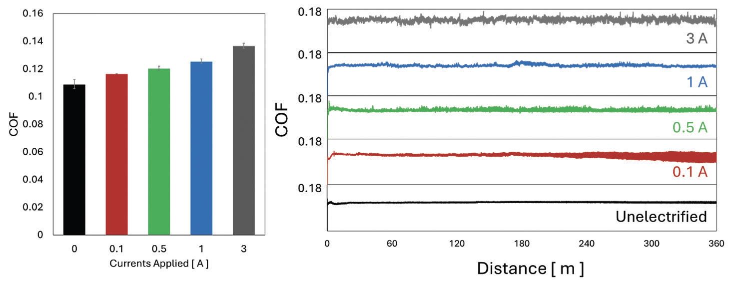 Comparison of average COF values (left) and frictional behaviors (right) at different electrified conditions.