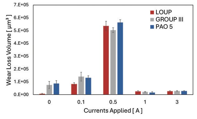 Comparison of wear loss volumes using different base oils under various electrified conditions.