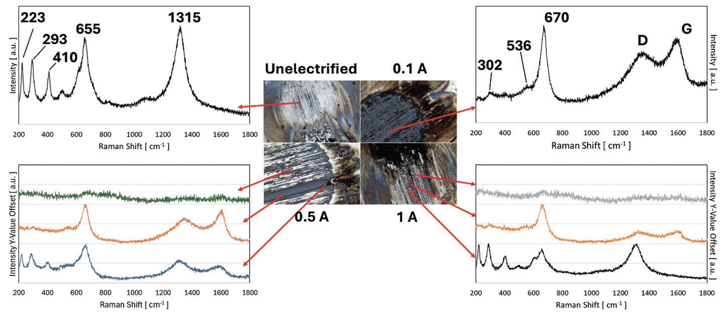 Raman spectrums at different electrified conditions.