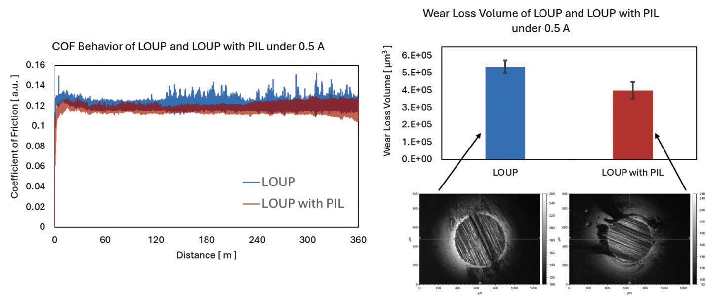 Comparison of frictional behaviors (left) and wear loss volumes (right) using LOUP and LOUP with PIL under 0.5 A electrified conditions.