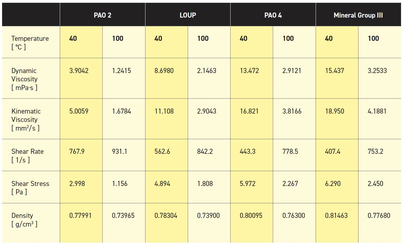 Table showing Lubricating properties of different types of base oils