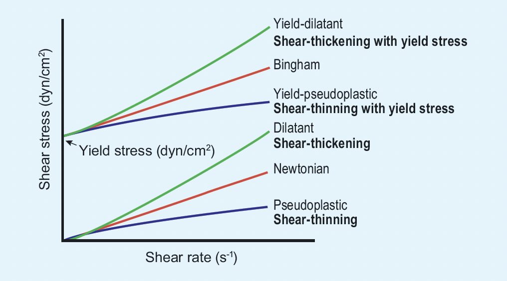 heological behaviors of Newtonian and non-Newtonian fluids.