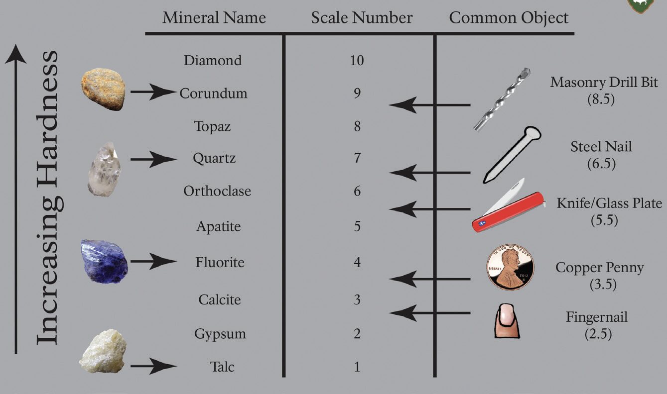 Mohs Hardness Scale