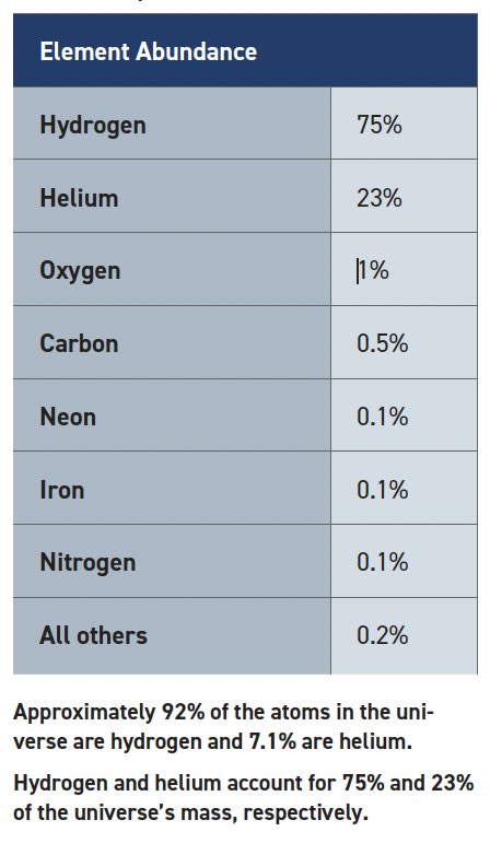 Table of element abundance