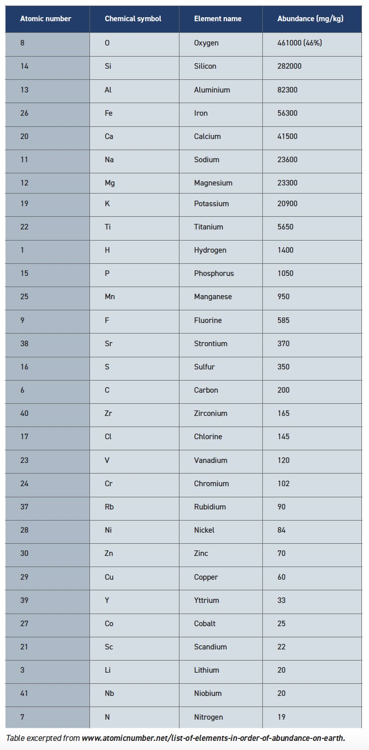 Table of elements in order of abundance on earth