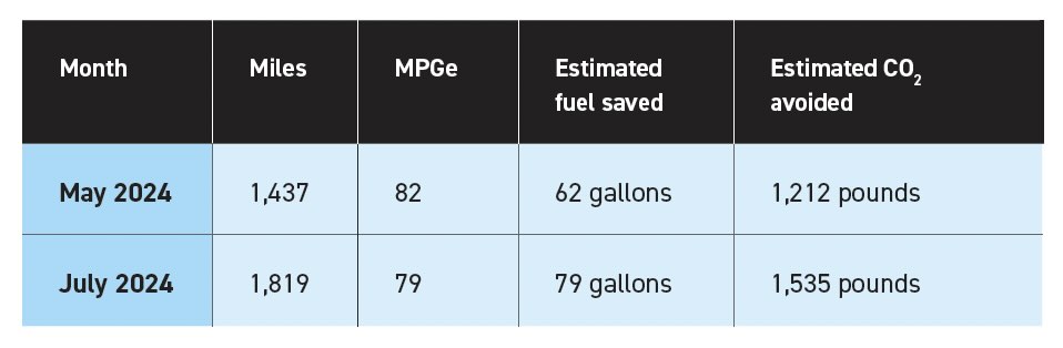 mileage and CO2 avoided for may and july 2024