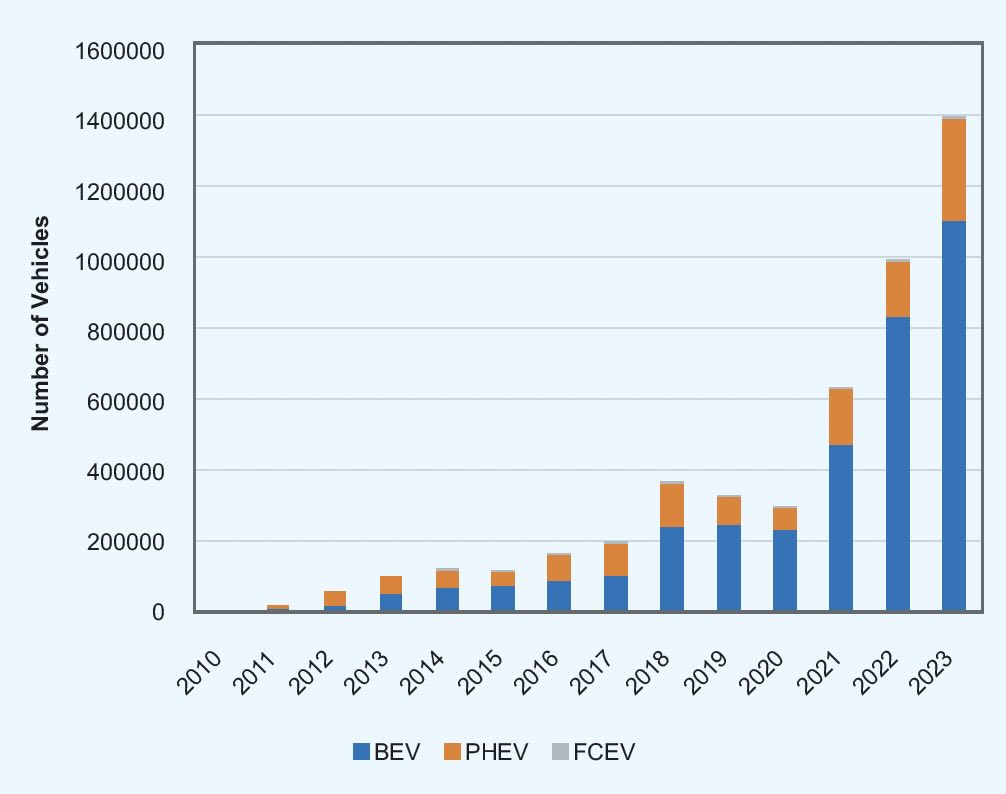 Growth of new electric vehicle sales from 2010 through 2023.