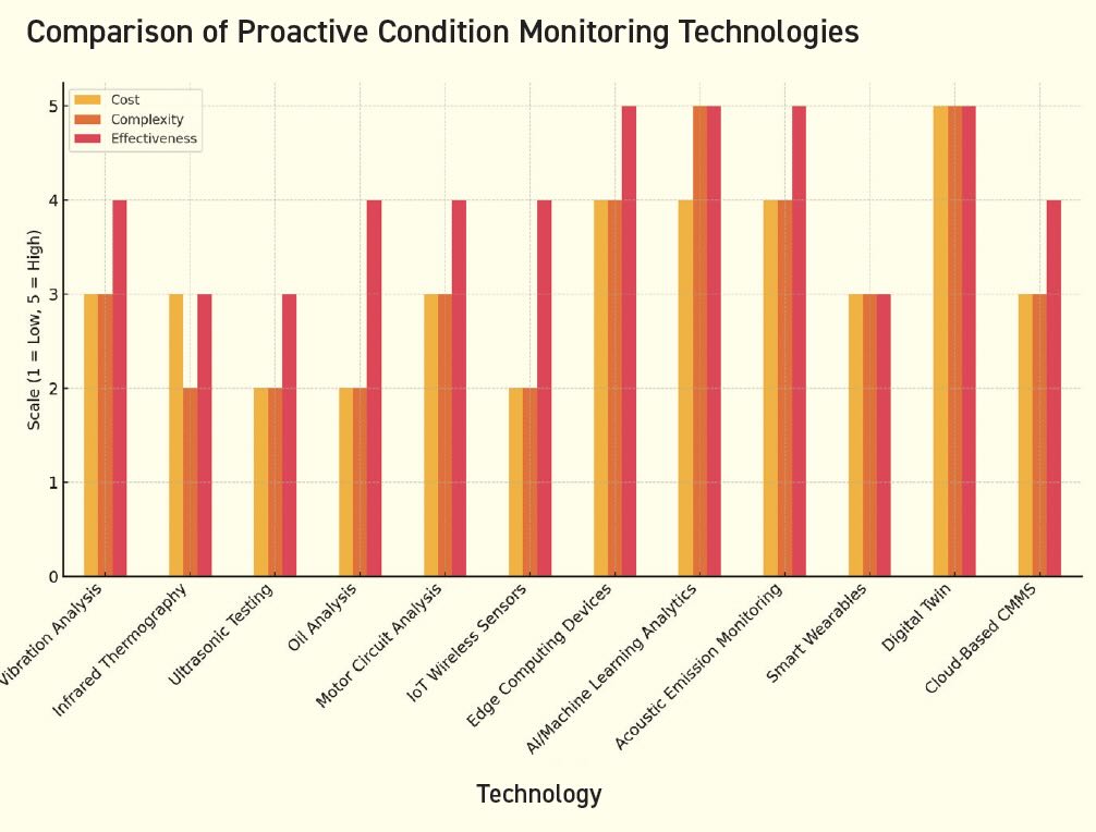 Proactive equipment monitoring strategy: quick glance summary.