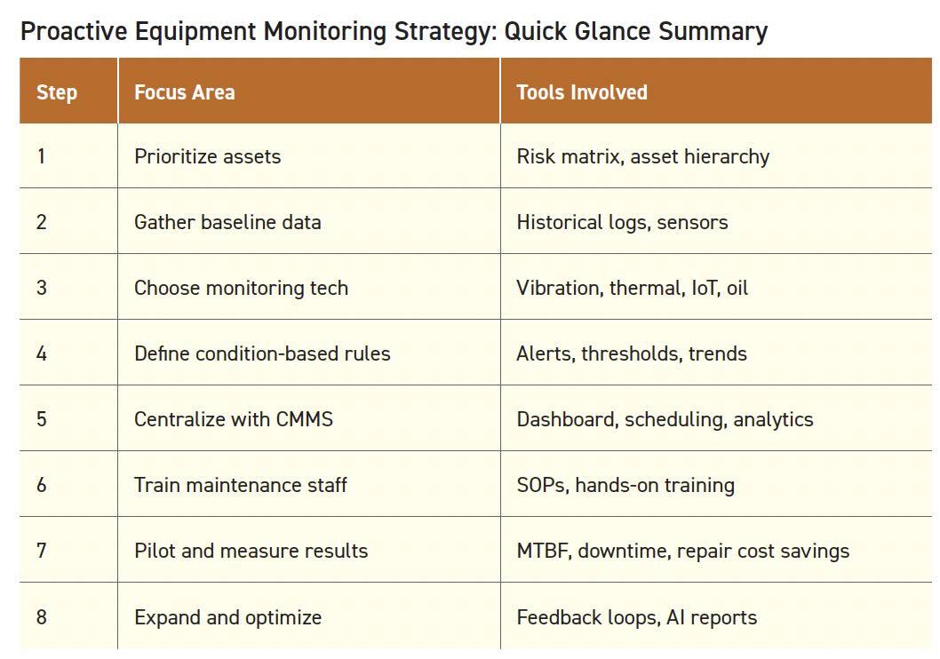 omparison of proactive condition monitoring technologies.