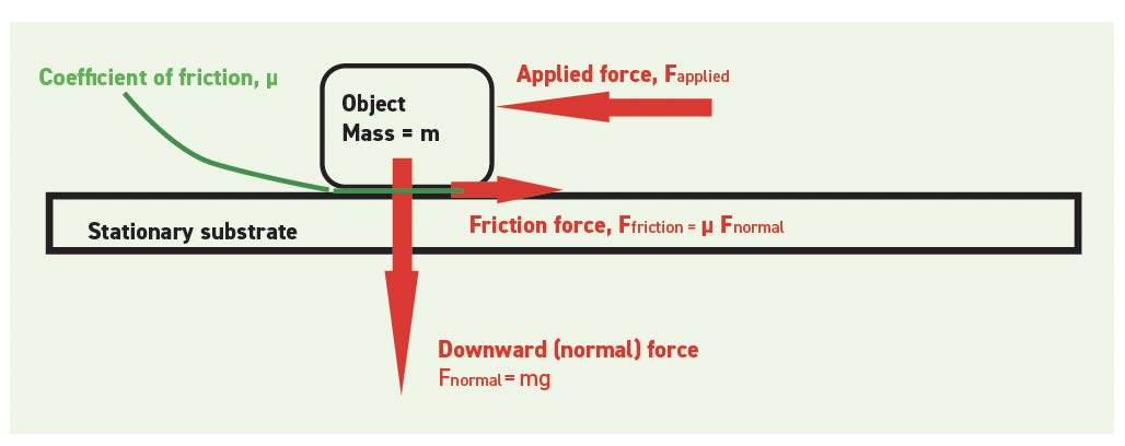 The arrangement of forces