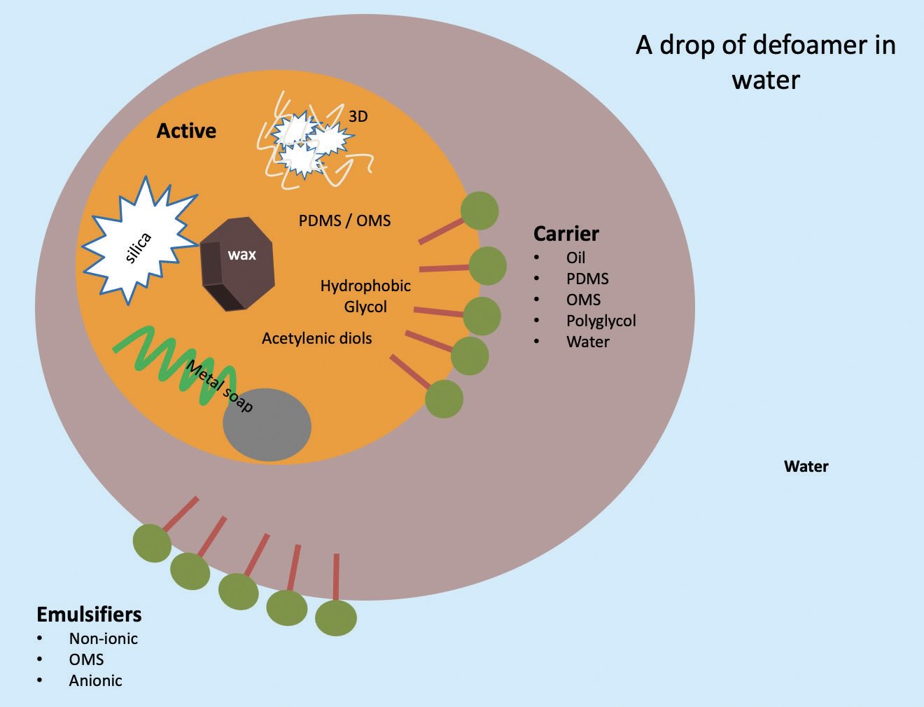 The defoamer toolbox. 