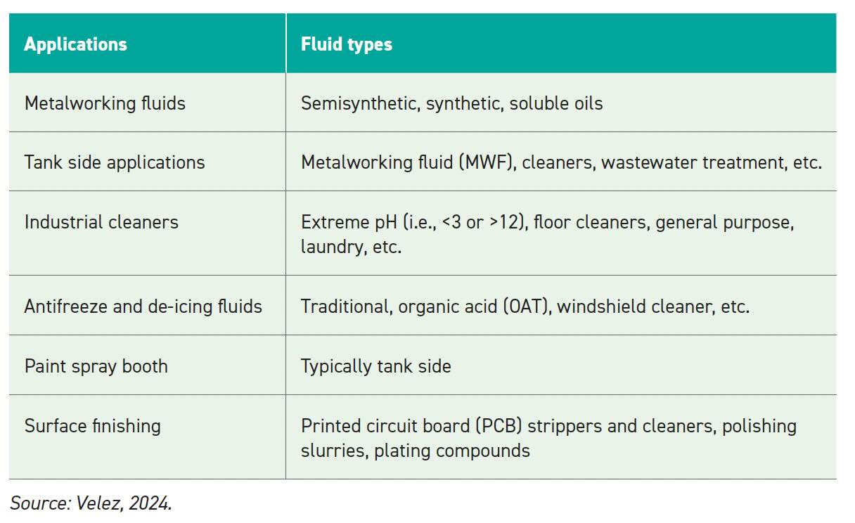 Table of applications and fluid types