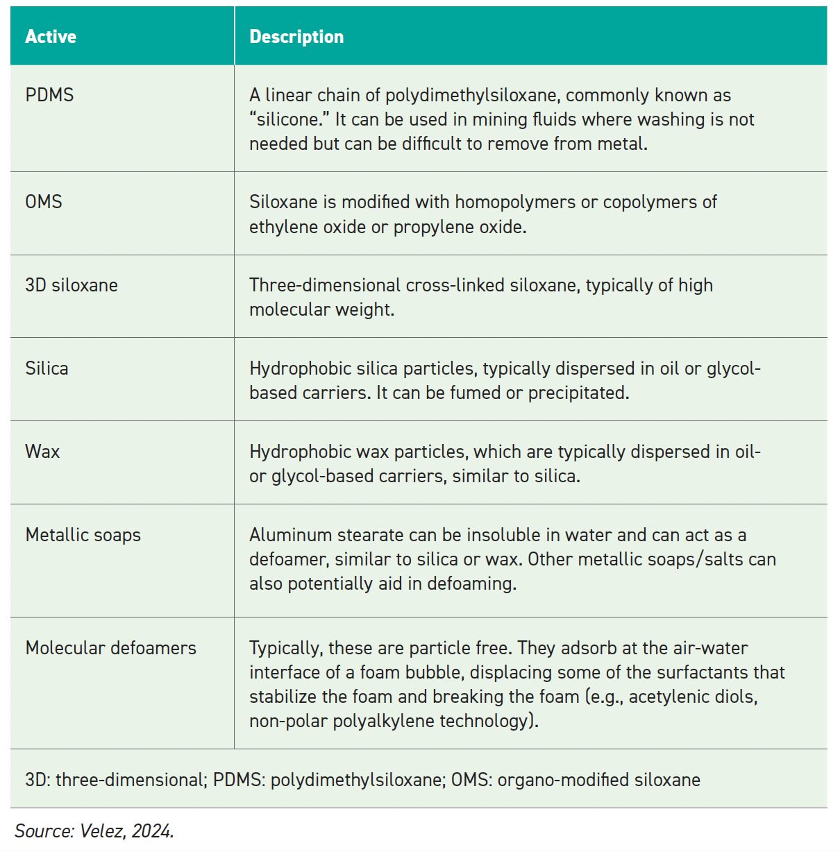 Table of actives and their descriptions