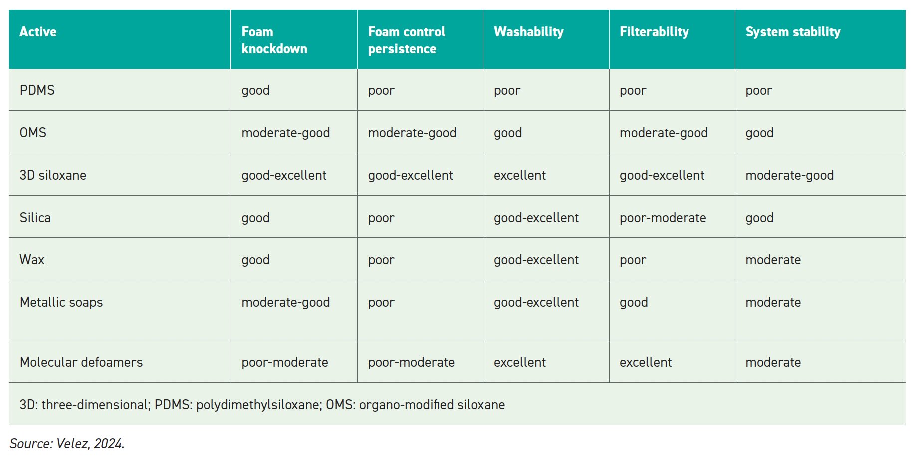 Table of actives and their performance in various qualities