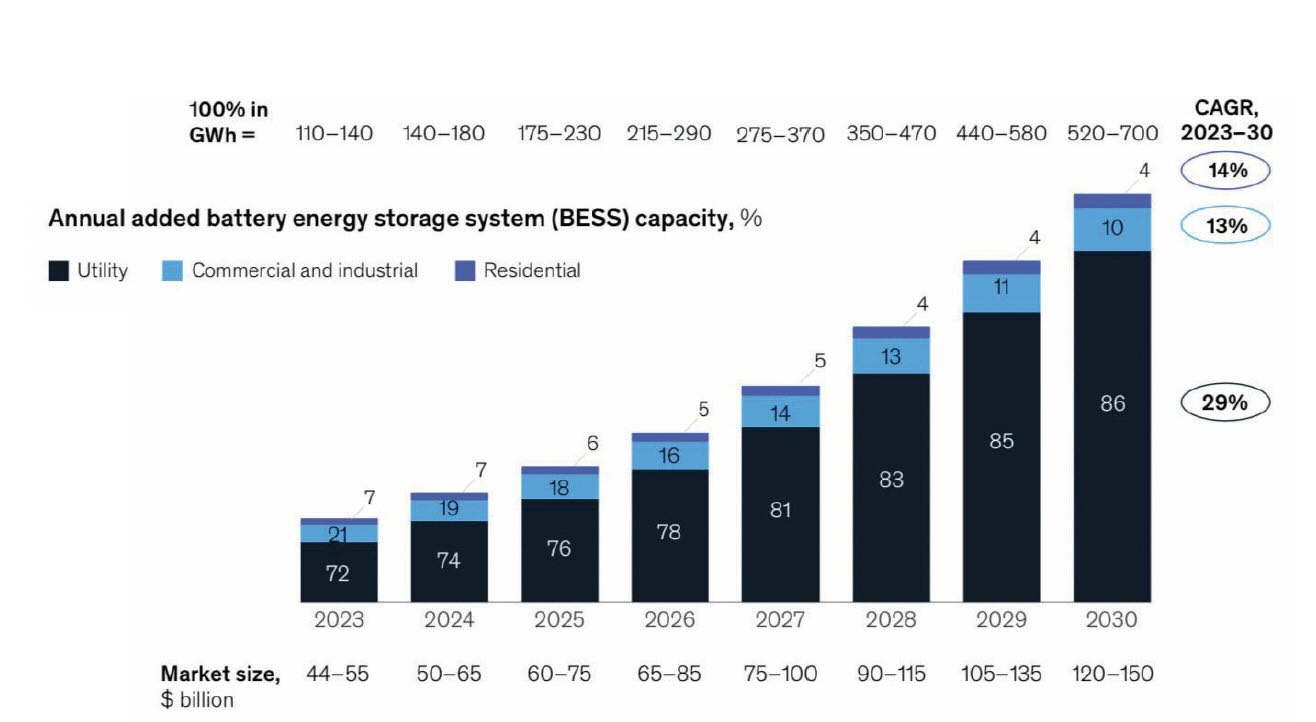 Battery energy storage system capacity is likely to quintuple between now and 2030