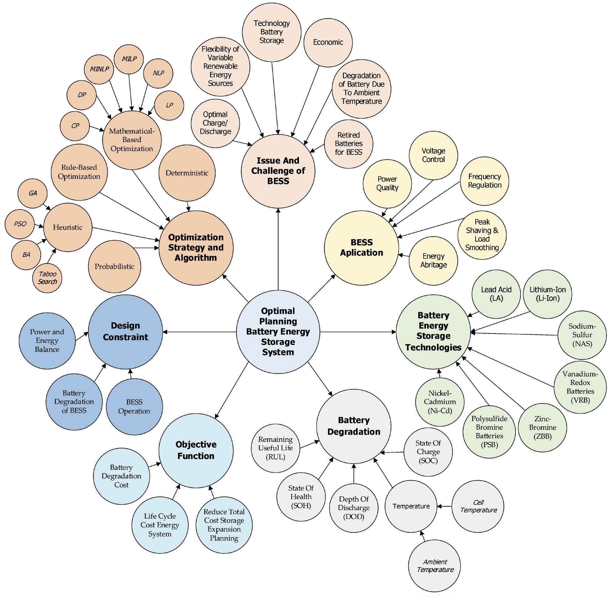 Mind map of BESS optimization