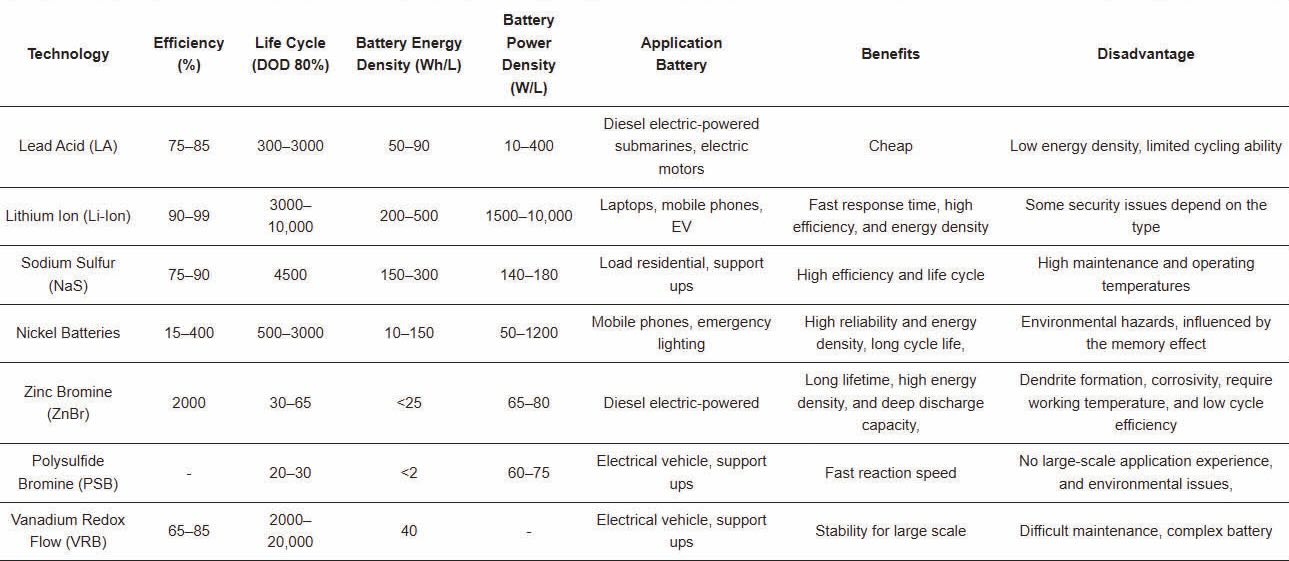 Examples of present BESS technologies.