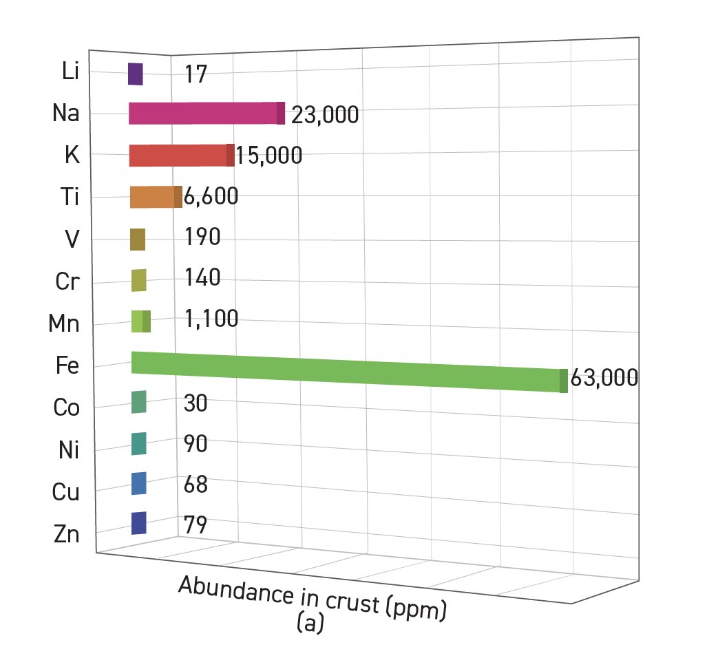 Abundance of elements in the Earth crust.