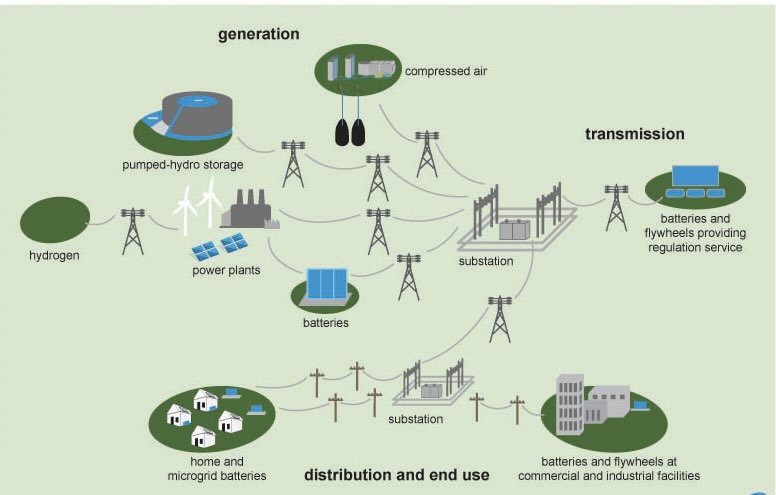 General locations of energy storage technologies for electricity generation on an electricity grid