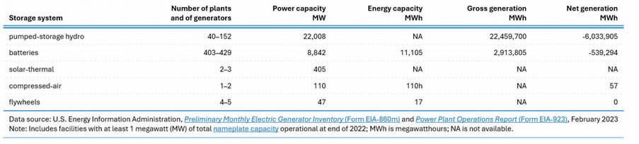 U.S. utility-scale energy storage systems for electricity generation, 2022