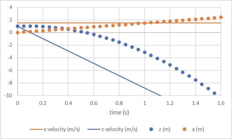 Velocity and distance of the center of mass when diving from a 10-meter platform.