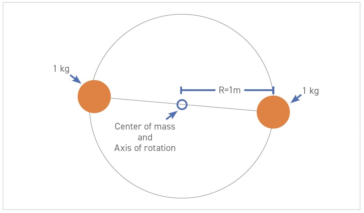 Dumbbell center of mass and axis of rotation