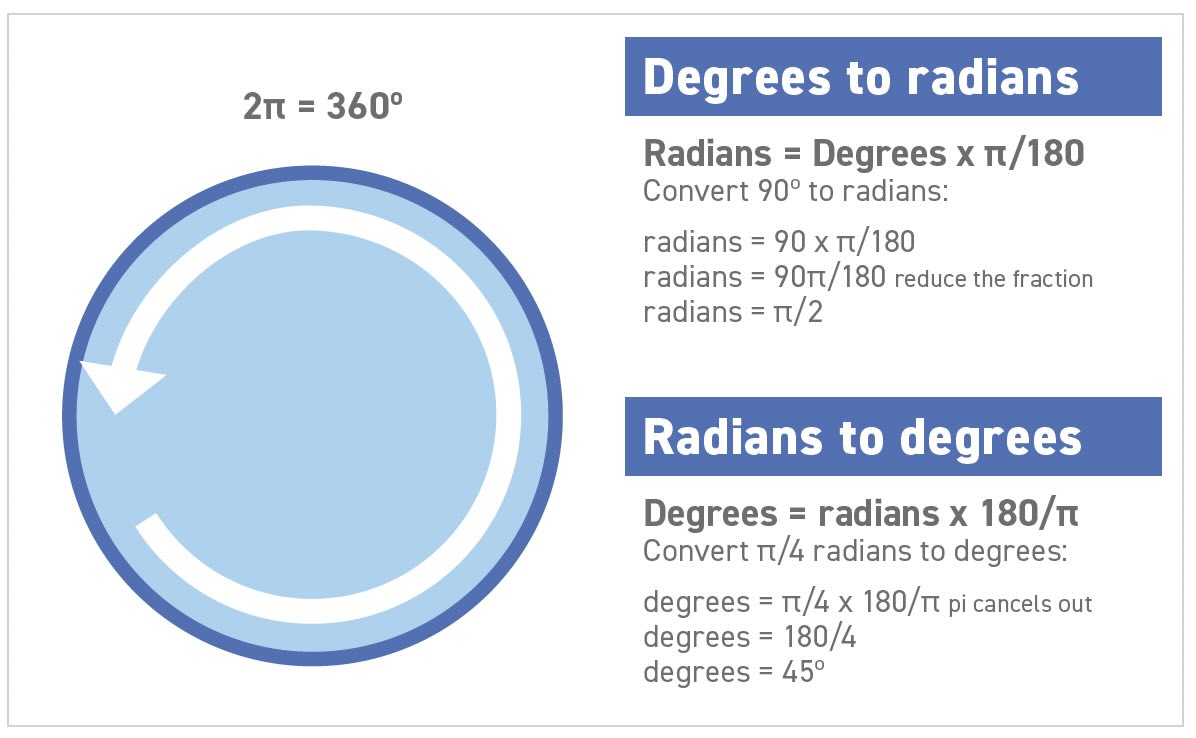 Converting degrees to radians and radians to degrees