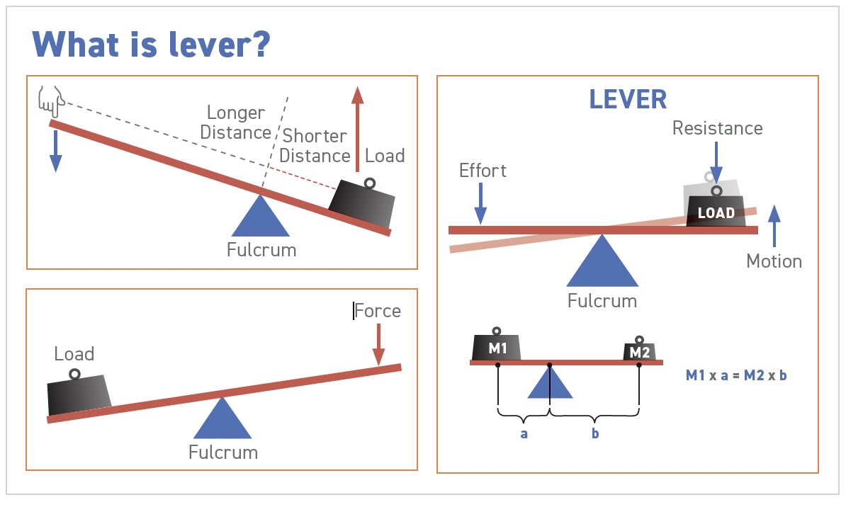 The lever principle.