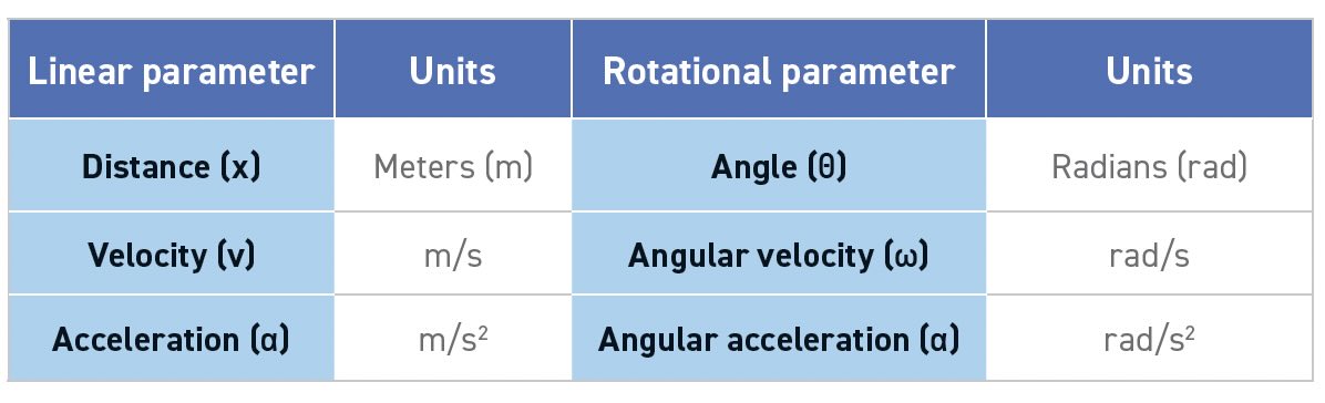 Linear parameters and rotational parameters