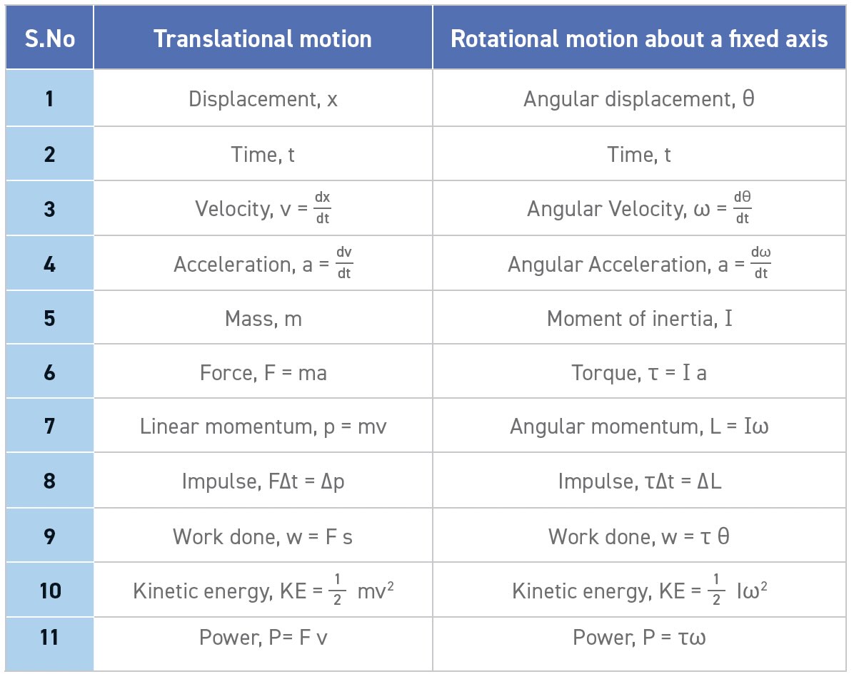Comparison of translational and rotational quantities