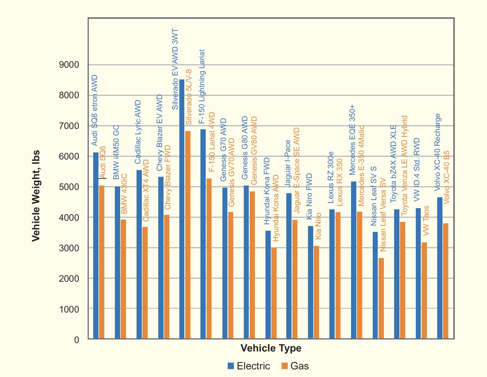 Chart depicting various vehicle types, electric and gas powered, and their weights