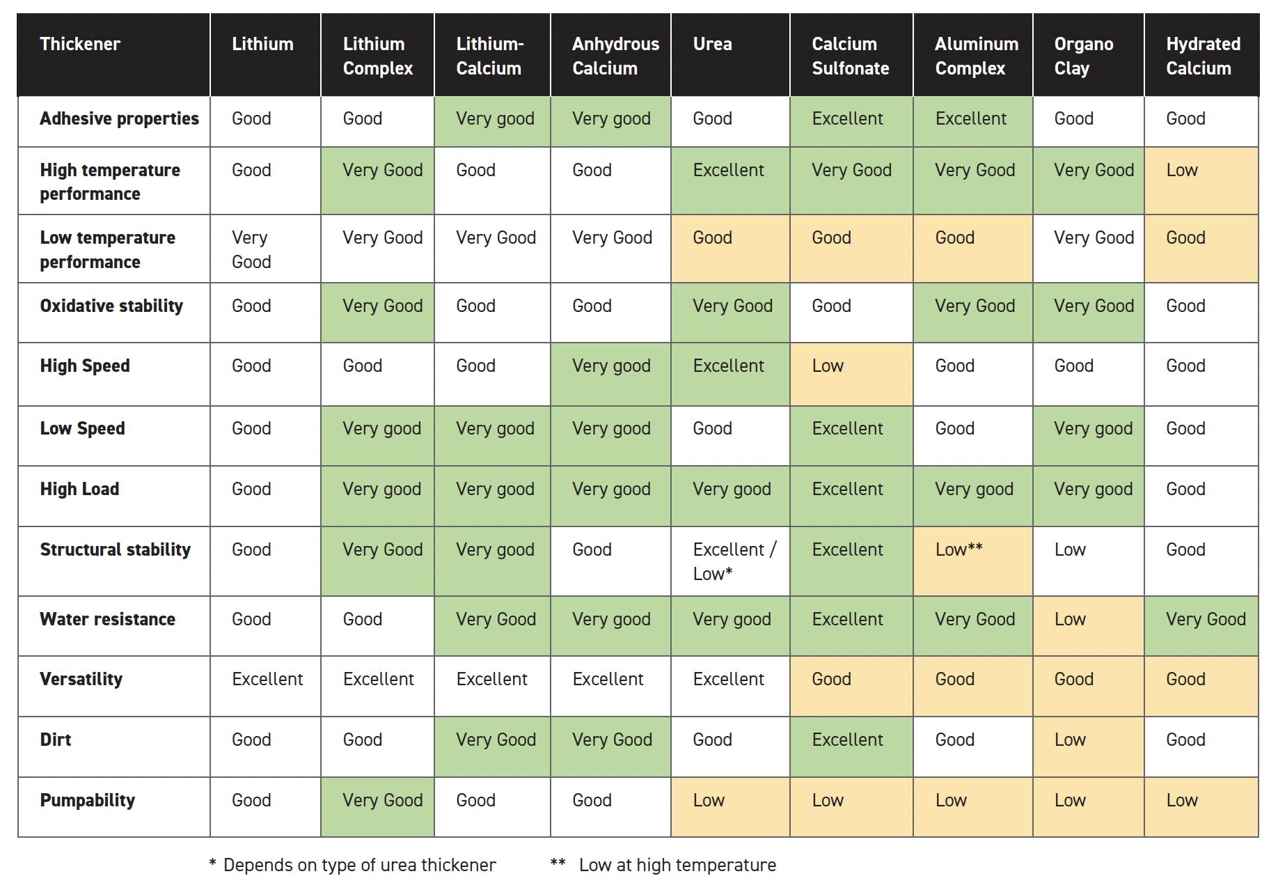 A comparison of grease thickener properties drawn from many sources.
