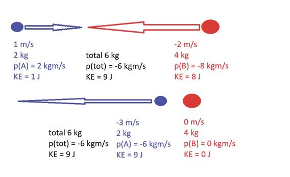 Elastic collision between Object A and Object B