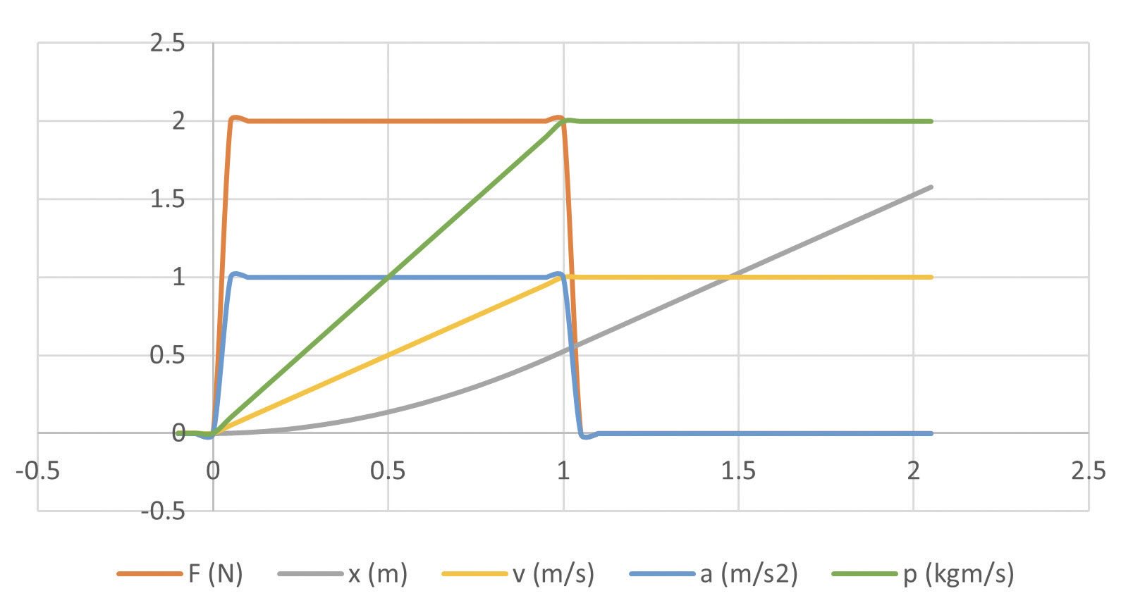 Motion of a 2 kg object plotted versus time.