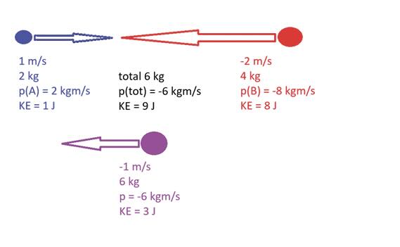 Inelastic collision where Objects A and B stick together