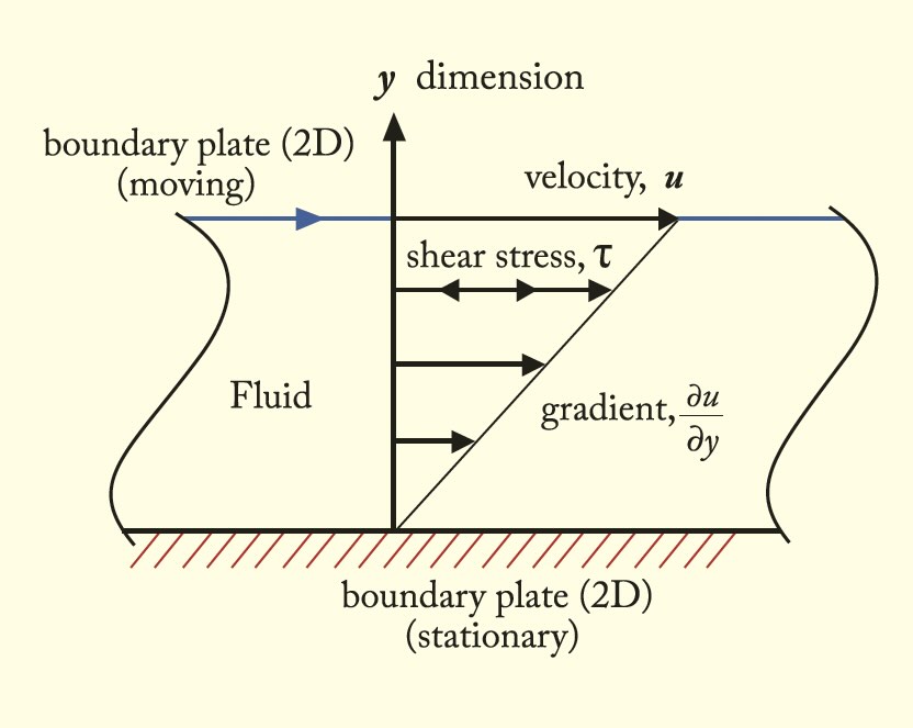 Laminar fluid flow in two dimensions. Note that this figure uses “u” for velocity instead of “v.”