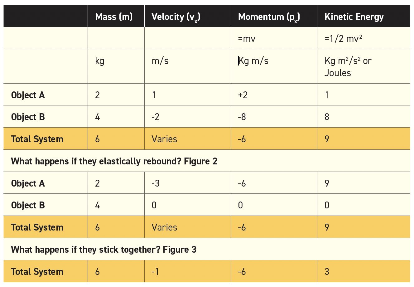 Summary of momentum and kinetic energy for one-dimensional collisions