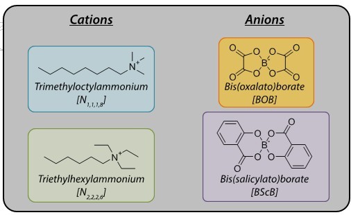  Cation and anion structure of alkylammonium orthoborate ILs.