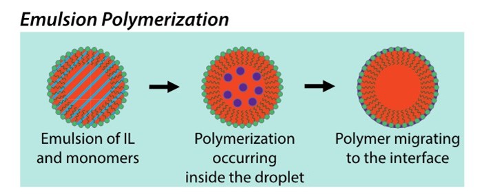  Emulsion polymerization process for ILs.