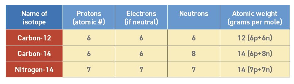 Elements of atoms