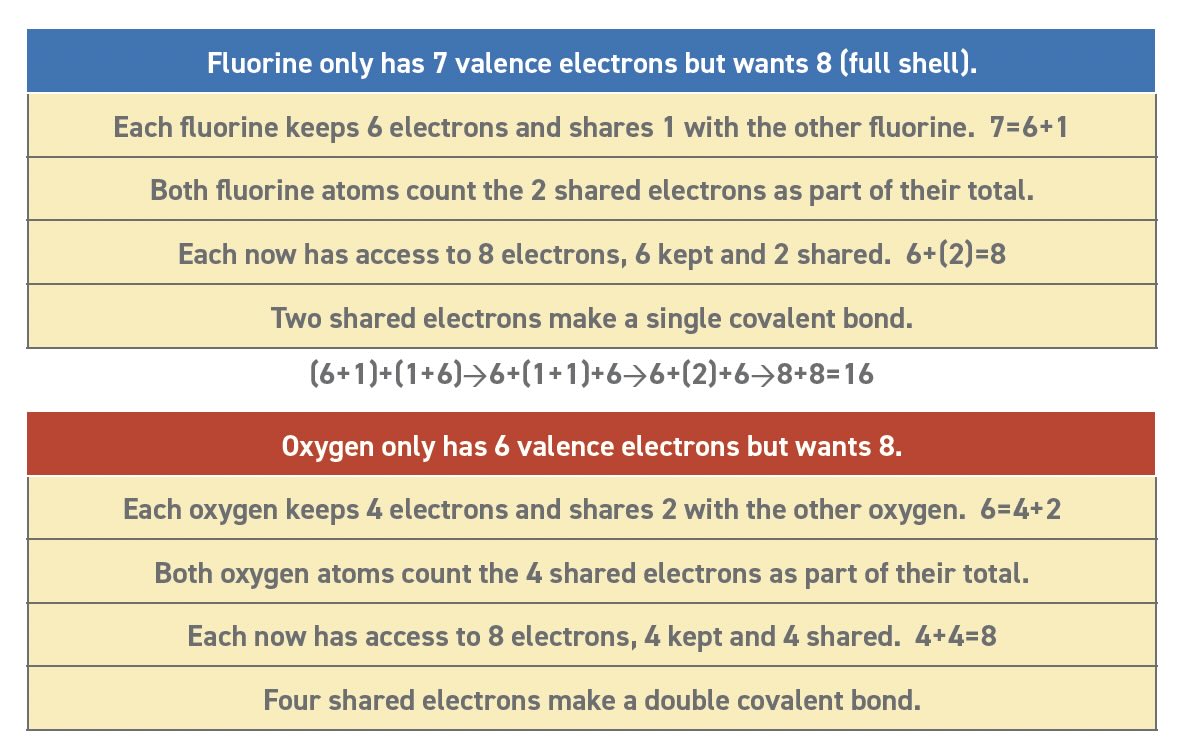 Electron sharing