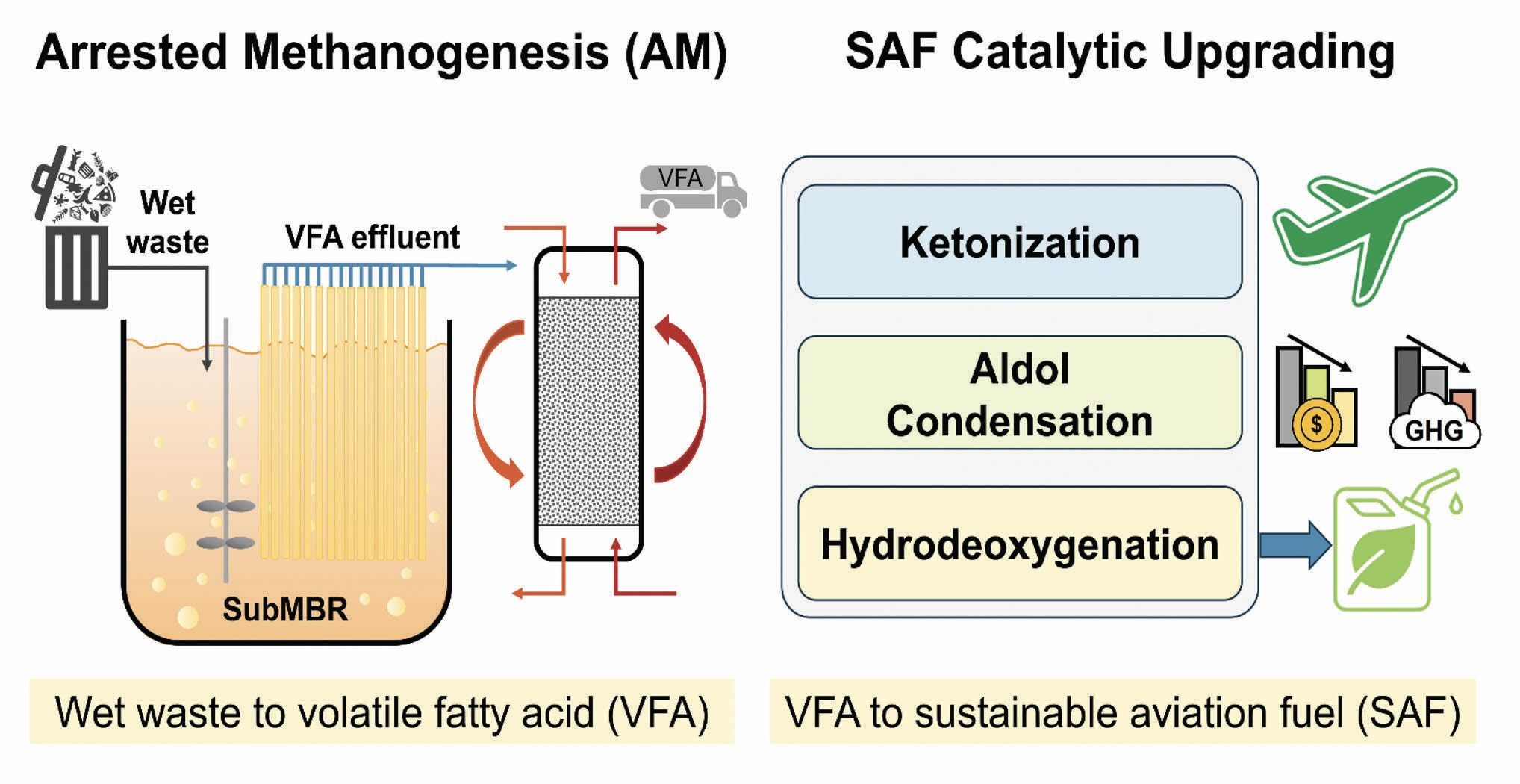 A new approach has been developed to produce sustainable aviation fuels (SAFs) through arrested methanogenesis and SAF catalytic upgrading.